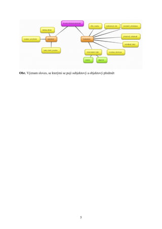 Obr. Význam sloves, se kterými se pojí subjektový a objektový předmět




                                            5
 