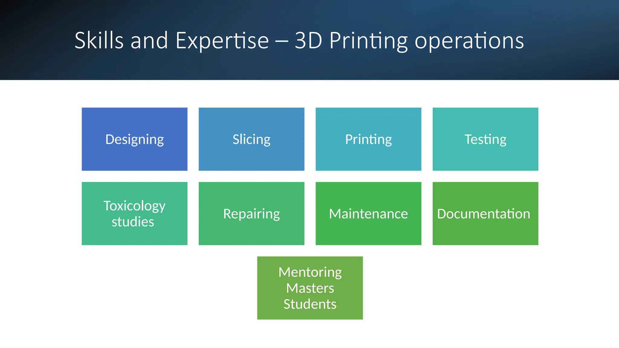 Skills and Expertise – 3D Printing operations
Designing Slicing Printing Testing
Toxicology
studies
Repairing Maintenance Documentation
Mentoring
Masters
Students
 