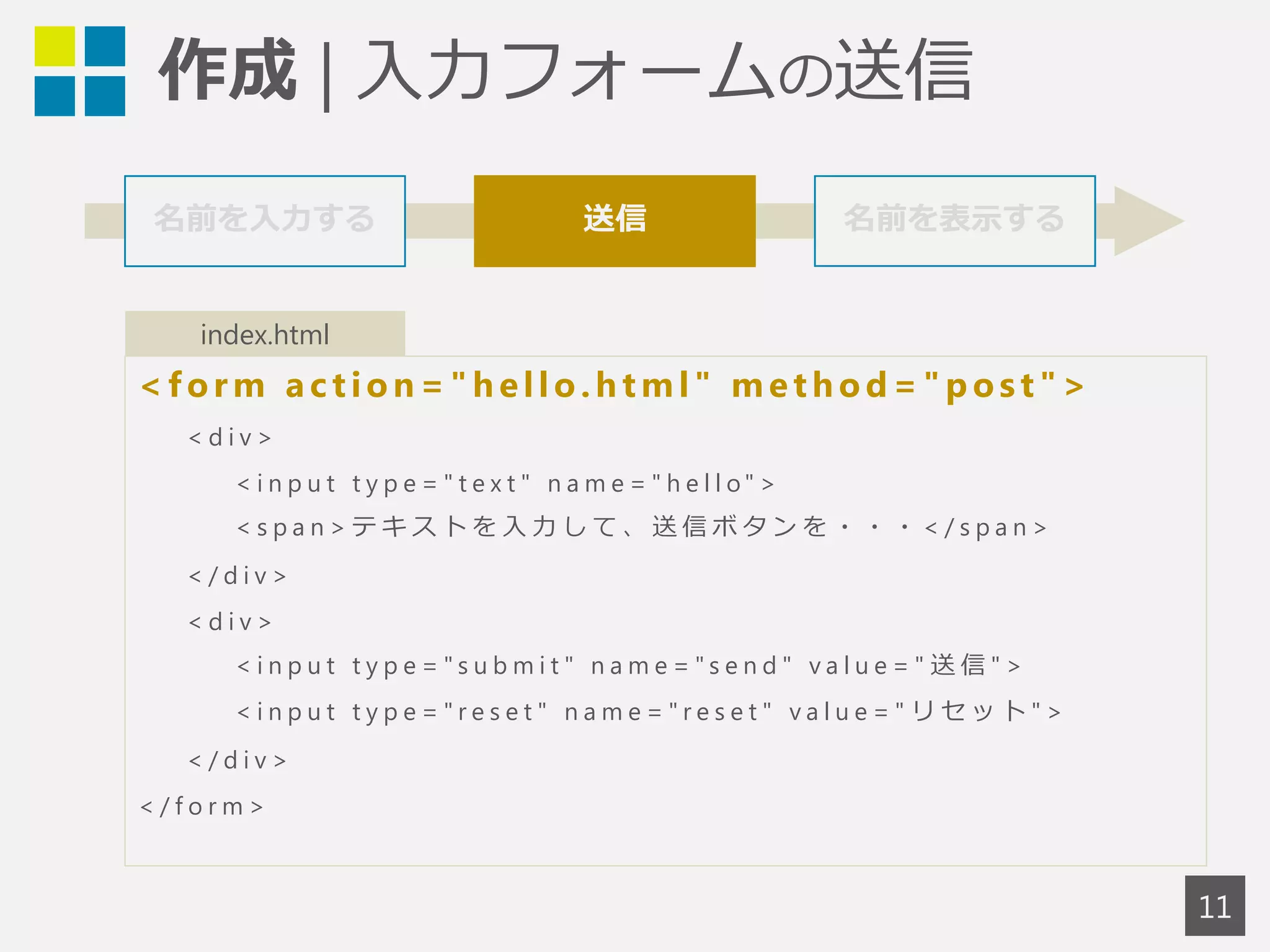 作成 | 入力フォームの送信 
名前を入力する 送信 
<form a c t ion="h e l lo.h tml " me thod="pos t "> 
< d i v > 
< i n p u t t y p e = " t e x t " n a me = " h e l l o " > 
< s p a n > テキストを入力して、送信ボタンを・・・< / s p a n > 
< / d i v > 
< d i v > 
< i n p u t t y p e = " s u bmi t " n ame = " s e n d " v a l u e = " 送信" > 
< i n p u t t y p e = " r e s e t " n a me = " r e s e t " v a l u e = " リセット" > 
< / d i v > 
< / f o rm> 
11 
名前を表示する 
index.html 
 