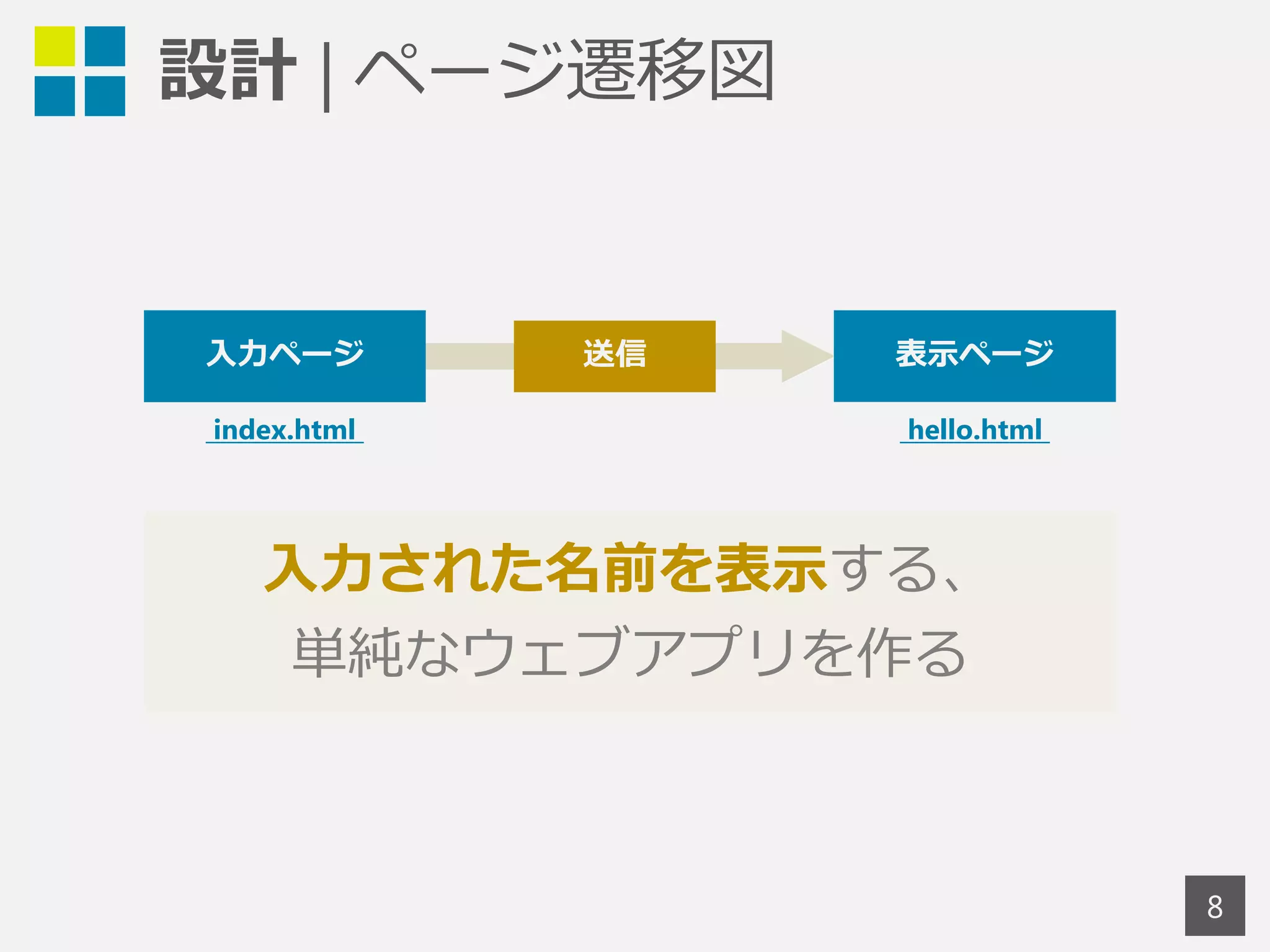 設計 | ページ遷移図 
8 
入力ページ 送信 表示ページ 
index.html hello.html 
入力された名前を表示する、 
単純なウェブアプリを作る 
 