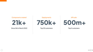 25
Components created
21k+
Since GA in March 2022
Deployments
750k+
Top 20 customers
API calls
500m+
Top 5 customers
 