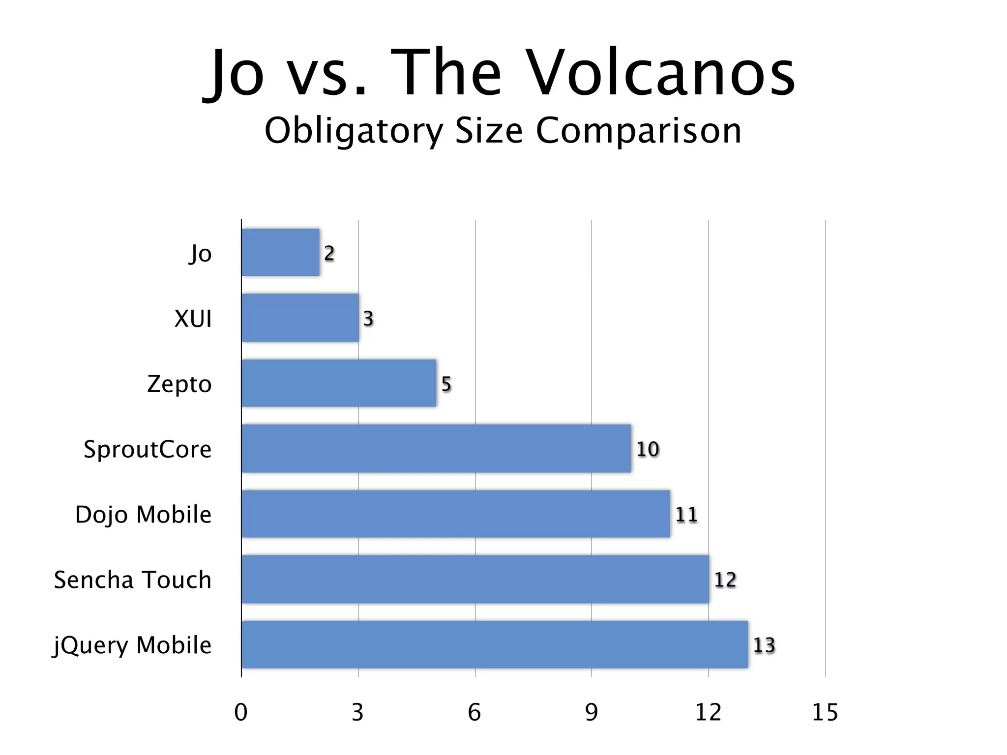 Jo vs. The Volcanos
                    Obligatory Size Comparison


           Jo          2


         XUI               3


       Zepto                   5


  SproutCore                               10


 Dojo Mobile                                    11


Sencha Touch                                         12


jQuery Mobile                                             13


                0          3       6   9         12            15
 