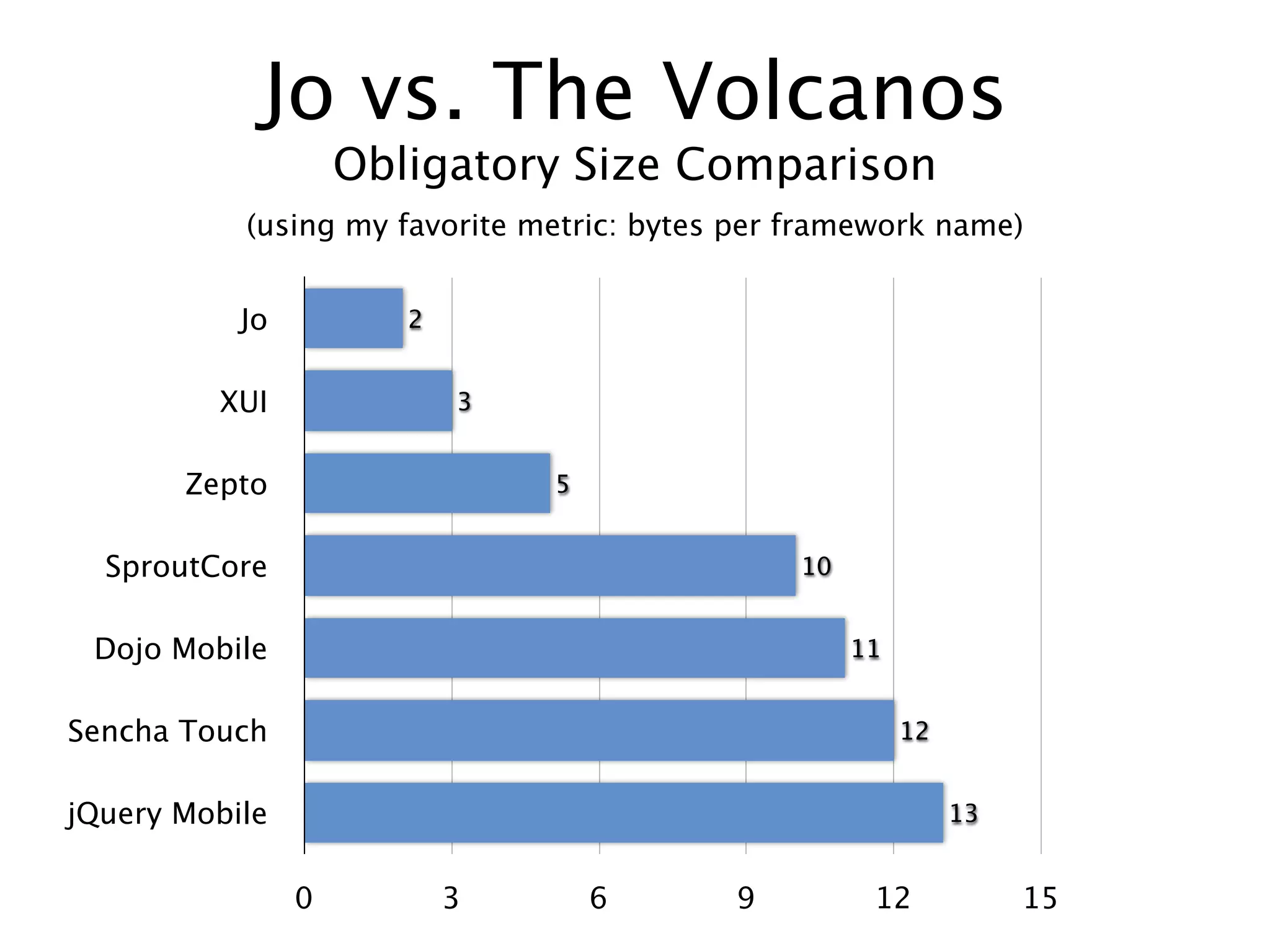 Jo vs. The Volcanos
                    Obligatory Size Comparison
           (using my favorite metric: bytes per framework name)


           Jo          2


         XUI               3


       Zepto                   5


  SproutCore                                    10


 Dojo Mobile                                         11


Sencha Touch                                              12


jQuery Mobile                                                  13


                0          3       6       9          12            15
 