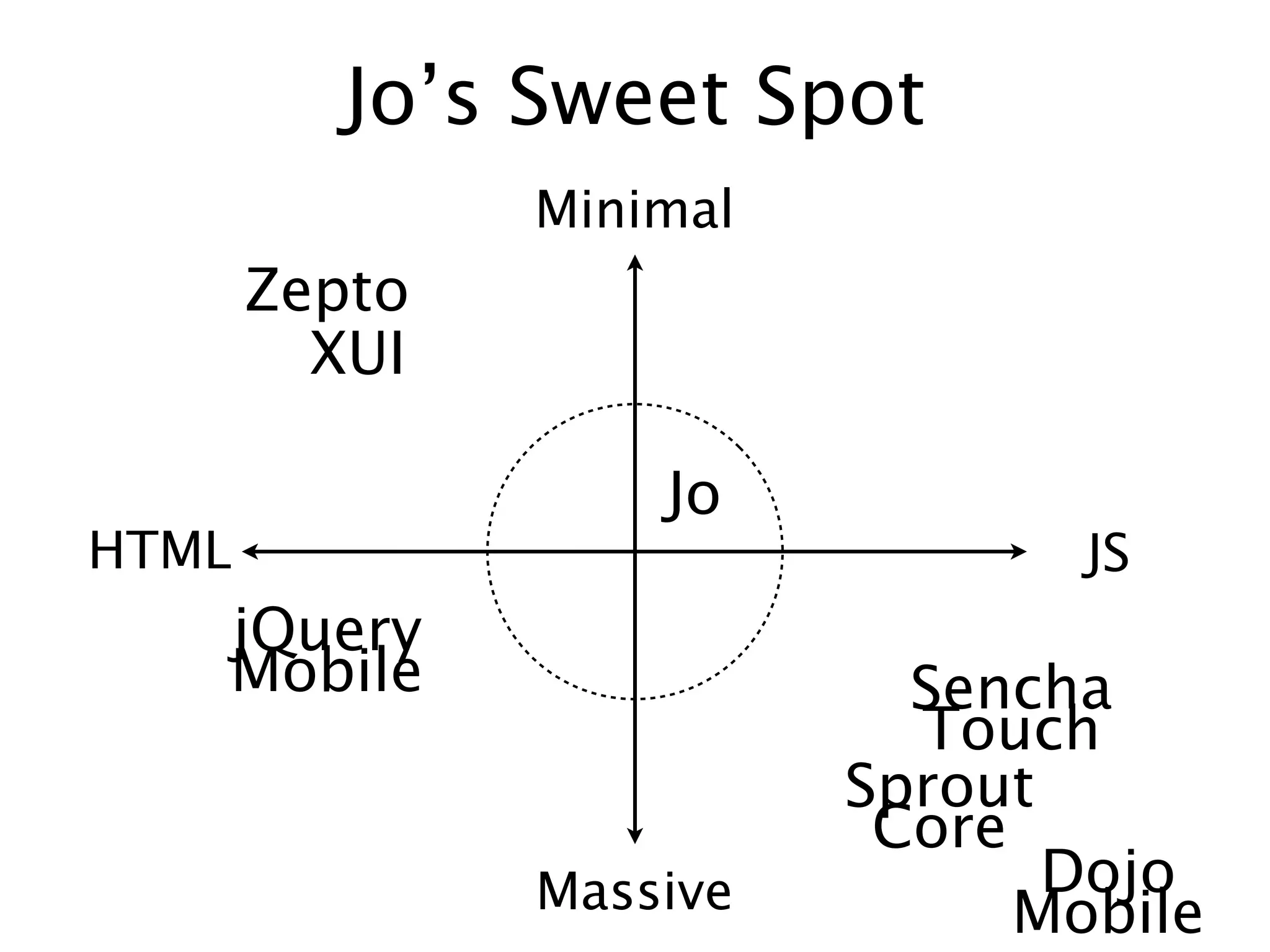 Jo’s Sweet Spot
               Minimal
       Zepto
         XUI

                   Jo
HTML                             JS
   jQuery
   Mobile                  Sencha
                           Touch
                         Sprout
                          Core
               Massive          Dojo
                               Mobile
 