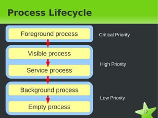 Process Lifecycle

  Foreground process       Critical Priority



    Visible process
                           High Priority
   Service process


  Background process
                           Low Priority

    Empty process
                        
                                               12
 