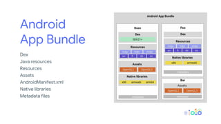 Android
App Bundle
Dex
Java resources
Resources
Assets
AndroidManifest.xml
Native libraries
Metadata files
 