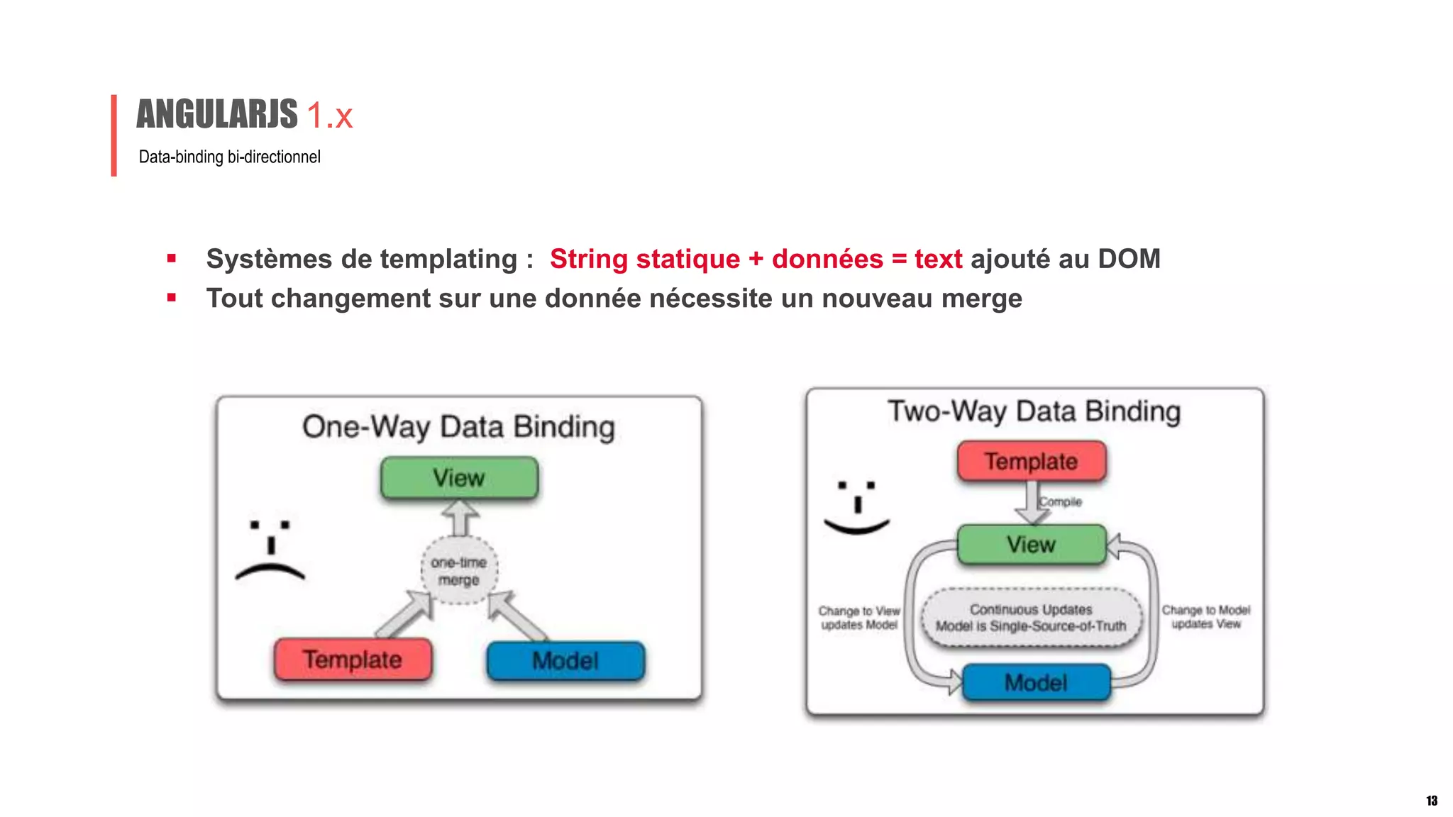  Systèmes de templating : String statique + données = text ajouté au DOM
 Tout changement sur une donnée nécessite un nouveau merge
Data-binding bi-directionnel
ANGULARJS 1.x
13
 