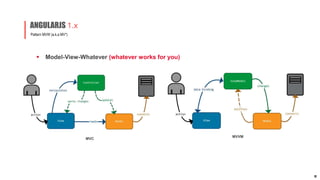  Model-View-Whatever (whatever works for you)
Pattern MVW (a.k.a MV*)
ANGULARJS 1.x
MVC
MVVM
12
 