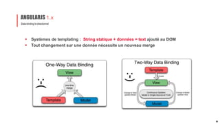 Systèmes de templating : String statique + données = text ajouté au DOM
 Tout changement sur une donnée nécessite un nouveau merge
Data-binding bi-directionnel
ANGULARJS 1.x
13
 