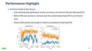 PerformanceHighlight
Armeriacomestotherescue
UseexistingwebapplicationserverrunningonArmeria&Tomcat(SpringMVC)
OtherAPIsareservedonTomcat,butthecontentdownloadAPIisonArmeria
only
About25%performancegaininlatencycomparedtoSpringMVC
14
 