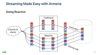 StreamingMadeEasywithArmeria
GoingReactive
17
 