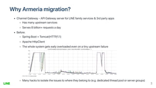 WhyArmeriamigration?
ChannelGateway-APIGatewayserverforLINEfamilyservices&3rdpartyapps
Hasmanyupstreamservices
Serves8billion+requestsaday
Before:
SpringBoot+Tomcat(HTTP/1.1)
ApacheHttpClient
Thewholesystemgetseailyoverloadedevenonatinyupstreamfailure
Manyhackstoisolatetheissuestowheretheybelongto(e.g.dedicatedthreadpoolorservergroups)
3
 