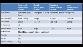Extra small
devicesPhones
(<768px)
Small
devices Tablets
(≥768px)
Medium
devices Desktops
(≥992px)
Large
devices Desktops
(≥1200px)
Grid behavior Horizontal at all
times
Collapsed to start, horizontal above breakpoints
Container width None (auto) 750px 970px 1170px
Class prefix .col-xs- .col-sm- .col-md- .col-lg-
# of columns 12
Column width Auto 60px 78px 95px
Gutter width 30px (15px on each side of a column)
Nestable Yes
Offsets Yes
Column ordering Yes
 
