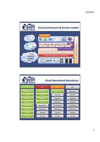 5/22/2011




                      Cloud Architecture & Service models




                                   Cloud Operational Boundaries

On‐Premise(Private)       IaaS                PaaS             SaaS

   Applications       Applications        Applications     Applications

     Runtime            Runtime             Runtime          Runtime

    Integration        Integration         Integration      Integration

    Databases          Databases           Databases        Databases

   Virtualization
         l            Virtualization
                            l             Virtualization   Virtualization
                                                                 l

    Networking        Networking          Networking       Networking

      Storage            Storage             Storage          Storage

      Servers            Servers             Servers          Servers




                                                                                   4
 