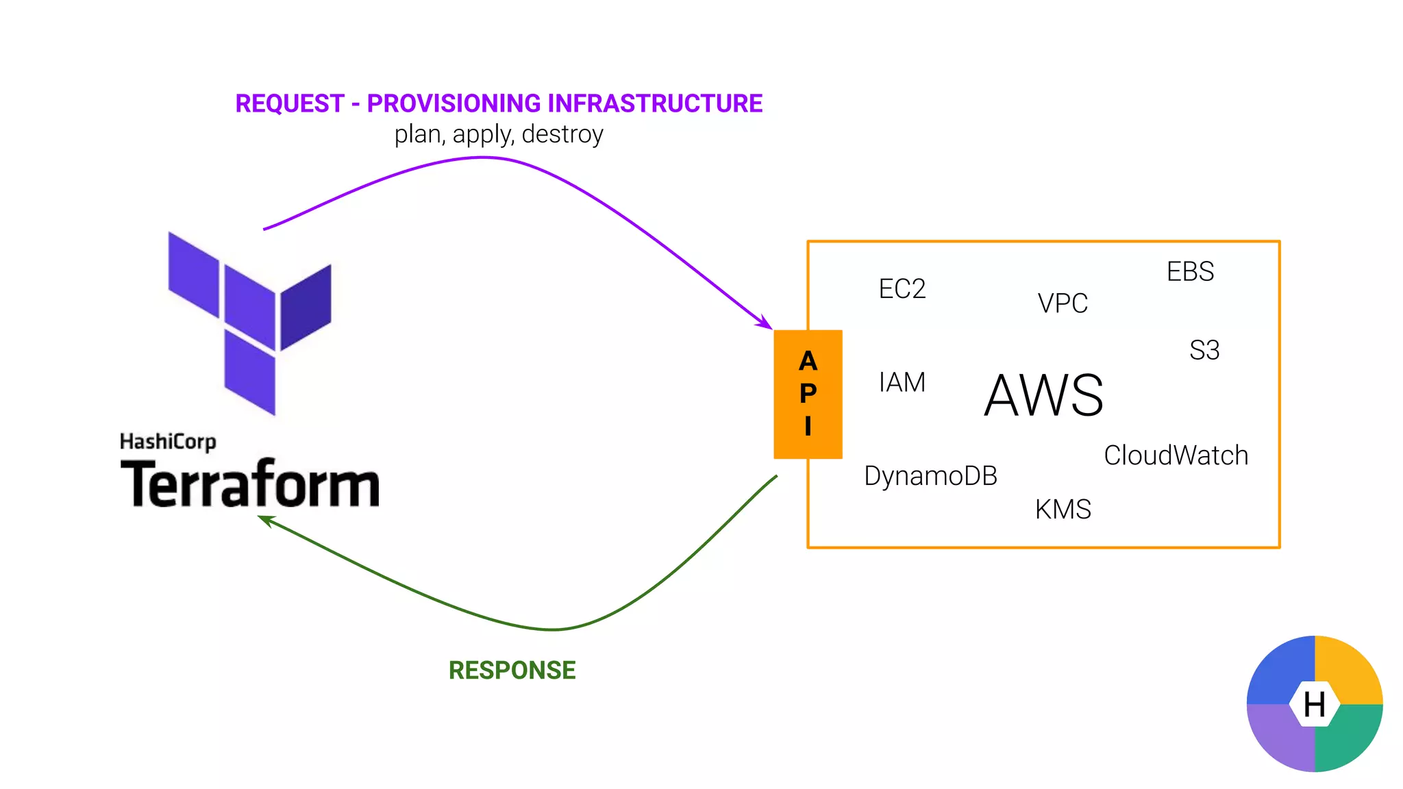AWS
EC2
VPC
S3
DynamoDB
IAM
CloudWatch
KMS
EBS
A
P
I
REQUEST - PROVISIONING INFRASTRUCTURE
plan, apply, destroy
RESPONSE
 