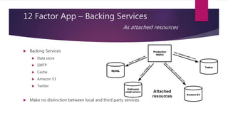 12 Factor App – Backing Services
As attached resources
 Backing Services
 Data store
 SMTP
 Cache
 Amazon S3
 Twitter
 Make no distinction between local and third party services
 