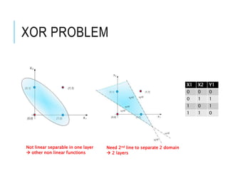 XOR PROBLEM
X1 X2 Y1
0 0 0
0 1 1
1 0 1
1 1 0
Not linear separable in one layer
 other non linear functions
Need 2nd line to separate 2 domain
 2 layers
 