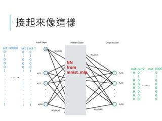 接起來像這樣
NN
from
mnist_mlp
set 1
0
1
0
0
0
1
.
.
.
.
.
.
.
.
1
set 2
0
1
0
0
0
1
.
.
.
.
.
.
.
.
1
set 10000
0
1
0
0
0
1
.
.
.
.
.
.
.
.
1
…...
out1
0
1
0
0
0
0
0
0
out2
0
1
0
0
0
0
0
0
out 1000
0
1
0
0
0
0
0
0
…...
 