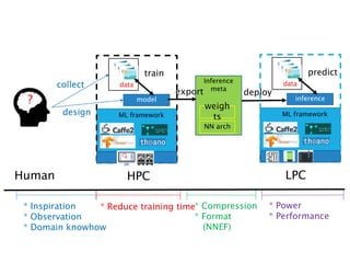 data
ML framework
model
Inference
meta
?
train
collect
design
data
ML framework
inference
predict
* Inspiration
* Observation
* Domain knowhow
* Reduce training time
weigh
ts
NN arch
export deploy
Human HPC LPC
* Compression
* Format
(NNEF)
* Power
* Performance
 