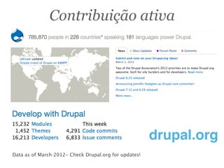 drupal.org
Data as of March 2012- Check Drupal.org for updates!
Contribuição ativa
 