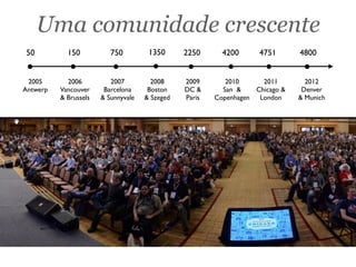 Uma comunidade crescente
2005
Antwerp
2006
Vancouver
& Brussels
2007
Barcelona
& Sunnyvale
2008
Boston
& Szeged
2009
DC &
Paris
2010
San &
Copenhagen
2011
Chicago &
London
2012
Denver
& Munich
50 150 750 1350 2250 4200 4751 4800
 