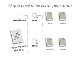 example.com news
about
masthead
politicssports
contact
O que você deve estar pensando
Your mental
site map
 