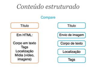 Conteúdo estruturado
Em HTML:
Corpo em texto
Tags
Localização
Mídia (vídeo,
imagens)
Título
Envio de imagem
Título
Localização
Tags
Corpo de texto
Compare
 