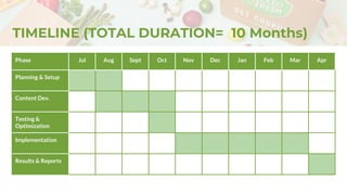 Phase Jul Aug Sept Oct Nov Dec Jan Feb Mar Apr
Planning & Setup
Content Dev.
Testing &
Optimization
Implementation
Results & Reports
TIMELINE (TOTAL DURATION= 10 Months)
 