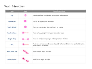 Touch Interaction 
Type Mark Touch Interactions 
Tap Get focused when touched and get launched when released 
Double Tap Quickly tap twice on the same spot 
Touch & Hold Touch on a screen and keep touching it for a while 
Touch & Move Touch a focus, drag it linearly and release the focus 
Drag & Drop Touch an item(focused), drag it and drop to move the item 
Flick 
Touch on a screen, move & release it quickly to fast scroll items in a specified direction. 
Scroll speed is accelerated. 
Pinch zoom out Zoom out the object or screen 
Pinch zoom in Zoom in the object or screen 
 
