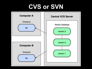 CVS or SVN
 
