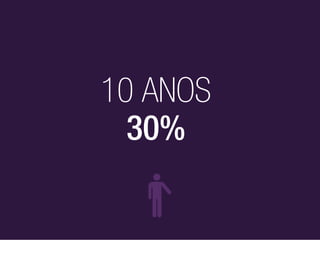 10 ANOS
  30%
 