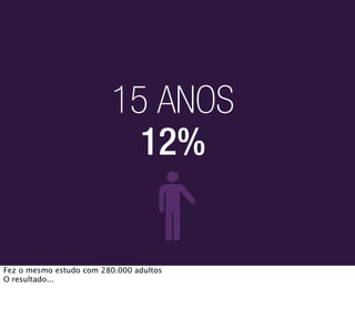 15 ANOS
                           12%


Fez o mesmo estudo com 280.000 adultos
O resultado...
 