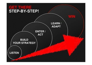 GET THERE
STEP-BY-STEP!
                                  WIN
                        LEARN /
                        ADAPT
              ENTER /
               ACT
      BUILD
  YOUR STRATEGY


LISTEN
 