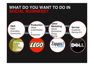 WHAT DO YOU WANT TO DO IN
SOCIAL BUSINESS?

                            Sales/
             Production
R&D                         Marketing
             (Mass                      Service
Open                        Social
             Customizatio               Customer
Innovation                  Commerce/
             n                          Service 2.0
Community                   Group
             Prosumer)
                            Buying
 