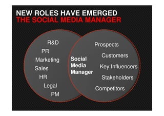 NEW ROLES HAVE EMERGED
THE SOCIAL MEDIA MANAGER


          R&D              Prospects
      PR
                             Customers
    Marketing    Social
                 Media       Key Influencers
    Sales
                 Manager
     HR                      Stakeholders
       Legal
                           Competitors
            PM
 