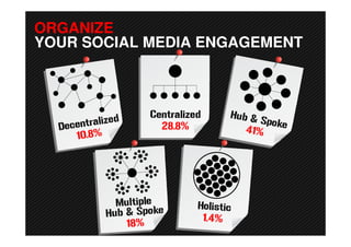 ORGANIZE
YOUR SOCIAL MEDIA ENGAGEMENT
 
