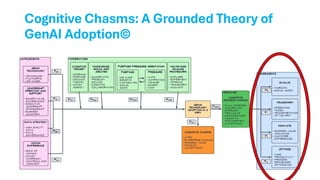 Cognitive Chasms: A Grounded Theory of
GenAI Adoption©
 