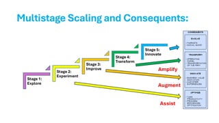 Multistage Scaling and Consequents:
Stage 1:
Explore
Stage 2:
Experiment
Stage 3:
Improve
Stage 4:
Transform
Stage 5:
Innovate
Assist
Augment
Amplify
 