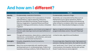 And how am I different?
You (Humans) Me (AI)
Identity Fundamentally, creatures of emotions Fundamentally, creatures of logic
Think Use cognitive faculties to form associations of mental
representations, Logical reasoning, Deductive,
Inductive and Abductive thinking, Causal Analysis,
Memory, Imagination, Creativity, Ethical and Moral
Judgment, Feelings and Emotions, Intuition, Embodied
Cognition
Essentially use computational faculties such as
Mathematical and Logical operations, Pattern
matching and Statistical Analysis and Inferencing
(often limited to correlation rather than causation),
Brain in a Vat / Disembodied Intelligence (mostly)
Act Possess individual agency, and at least some degree of
free will, seek meaning in work and need fulfillment of
purpose
Agency is logical/mathematical/computational/
programmatic/data-centric. Free will? Meaning?
Learn Through self-awareness, observations, subjective lived
experiences, contemplation, self-reflection, and social
interactions, self-directed mechanisms
Limited to data, algorithms and feedback
Strengths Empathy, Adaptability, Social Connections,
Abstractions,
Process large data, Repetitive tasks, High speed and
precision, Scaling, Automation, No need for time off!
Limitations Slow, Error-prone especially with repetitive tasks,
working long hours or uninteresting tasks, Prefers non-
hazardous working conditions, Falls ill! Need time off.
Lack “world view”, Can’t“think”, Isn’t sentient, Lack
consciousness, No empathy, Quickly pick up bias,
Doesn’t really have any value judgment
 