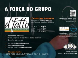 3 vezes vencedora
Prêmio TOP OF QUALITY na O.P.B.
Certificada na NBR ISO 20252,
Norma Internacional que
regula a pesquisa
Filiada à ABEP e seguidora dos
quesitos ditados pelo Código
Internacional da ICC/ESOMAR
D`FATTO EM NÚMEROS
(Posição no ranking ABEP de
empresas de pesquisa do Brasil)
2010 – 11º lugar
2009 – 16º lugar
2008 – 15º lugar
A FORÇA DO GRUPO
•  15 anos de mercado;
•  Maior empresa de coleta de dados do Brasil;
•  Expertize de campo
•  Em média 200 projetos / ano
•  12.000 entrevistas mês
•  Equipe com 220 entrevistadores
•  Principais clientes:
IBOPE, IPSOS, NIELSEN, DATAPOPULAR, TROIANO , UNILEVER
 