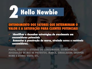 ENTENDIMENTO DOS FATORES QUE DETERMINAM O
VALOR E A SATISFAÇÃO PARA CLIENTES POTENCIAIS
ü  Identiﬁcar e desenhar estratégias de crescimento em
consumidores potenciais
ü  Aumentar a penetração da marca, atraindo novos e rentáveis
consumidores.
PERFIL, HÁBITOS E ATITUDES DO CONSUMIDOR; SEGMENTAÇÃO;
ADEQUAÇÃO DE MIX DE PRODUTOS, MARCA, EMBALAGEM; SHOPPER
HOME E STORES VISITS; ETC.
Hello Newbie
2
 