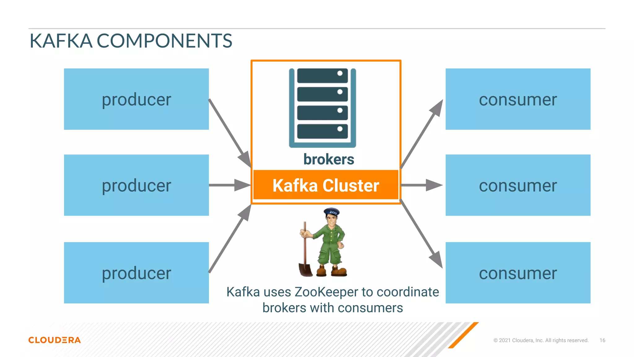 © 2021 Cloudera, Inc. All rights reserved. 16
KAFKA COMPONENTS
Kafka Cluster
producer
producer
producer
consumer
consumer
consumer
brokers
Kafka uses ZooKeeper to coordinate
brokers with consumers
 
