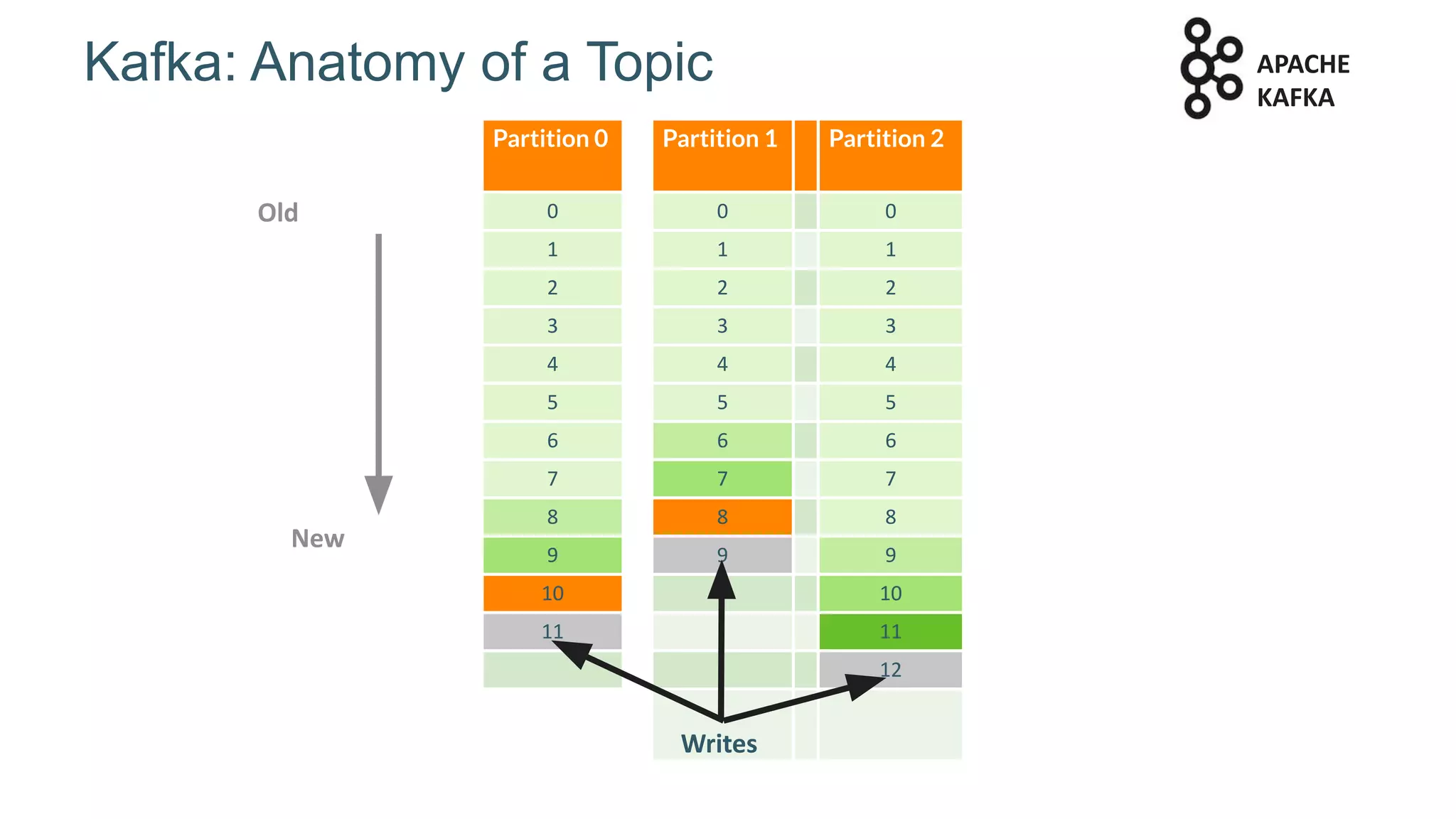 Kafka: Anatomy of a Topic
Partition 0 Partition 1 Partition 2
0 0 0
1 1 1
2 2 2
3 3 3
4 4 4
5 5 5
6 6 6
7 7 7
8 8 8
9 9 9
10 10
11 11
12
Writes
Old
New
APACHE
KAFKA
 