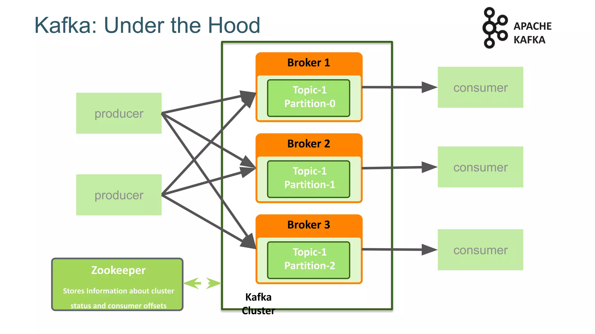 Kafka: Under the Hood
Broker 1
Topic-1
Partition-0
Zookeeper
Stores Information about cluster
status and consumer offsets
APACHE
KAFKA
Broker 2
Topic-1
Partition-1
Broker 3
Topic-1
Partition-2
producer
consumer
Kafka
Cluster
producer
consumer
consumer
 