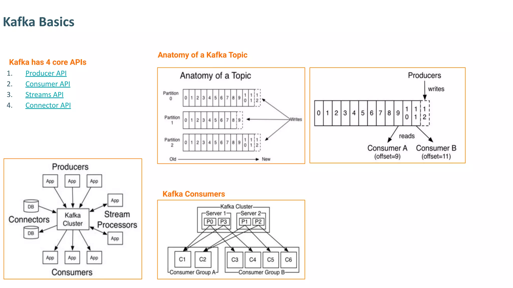 Kafka Basics
Kafka has 4 core APIs
1. Producer API
2. Consumer API
3. Streams API
4. Connector API
Anatomy of a Kafka Topic
Kafka Consumers
 