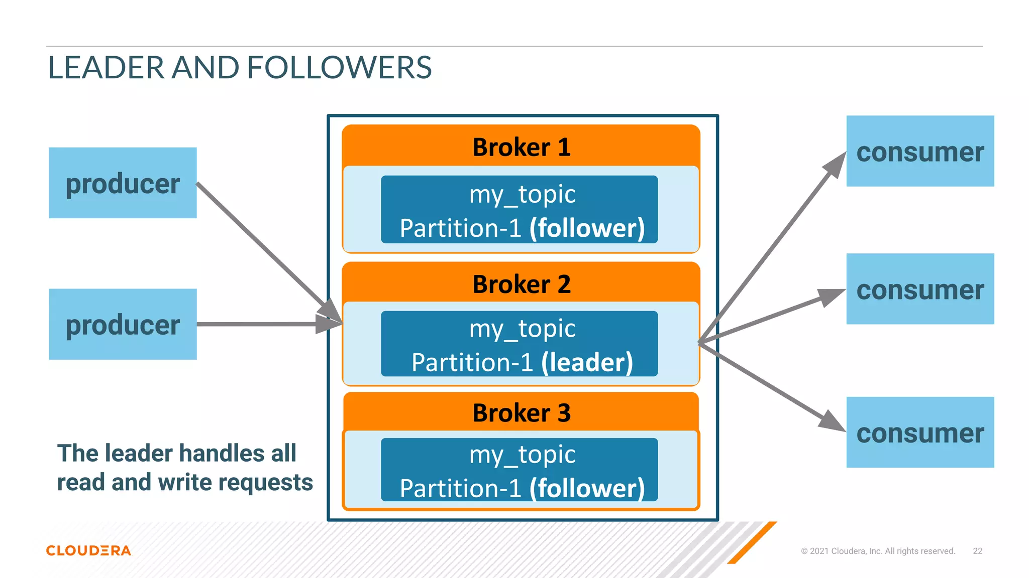 © 2021 Cloudera, Inc. All rights reserved. 22
LEADER AND FOLLOWERS
Broker 1
my_topic
Partition-1 (follower)
Broker 2
my_topic
Partition-1 (leader)
Broker 3
my_topic
Partition-1 (follower)
producer
consumer
producer
consumer
consumer
The leader handles all
read and write requests
 