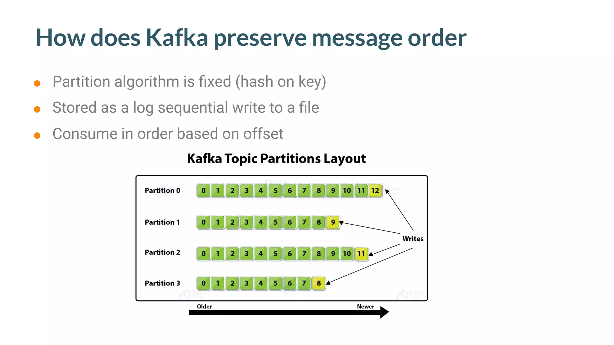 How does Kafka preserve message order
⬢ Partition algorithm is ﬁxed (hash on key)
⬢ Stored as a log sequential write to a ﬁle
⬢ Consume in order based on offset
 