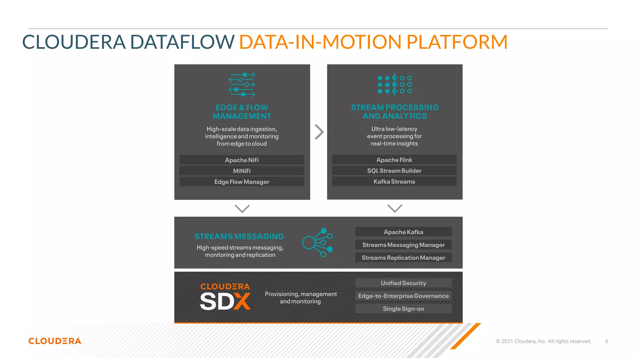 © 2021 Cloudera, Inc. All rights reserved. 6
CLOUDERA DATAFLOW DATA-IN-MOTION PLATFORM
 