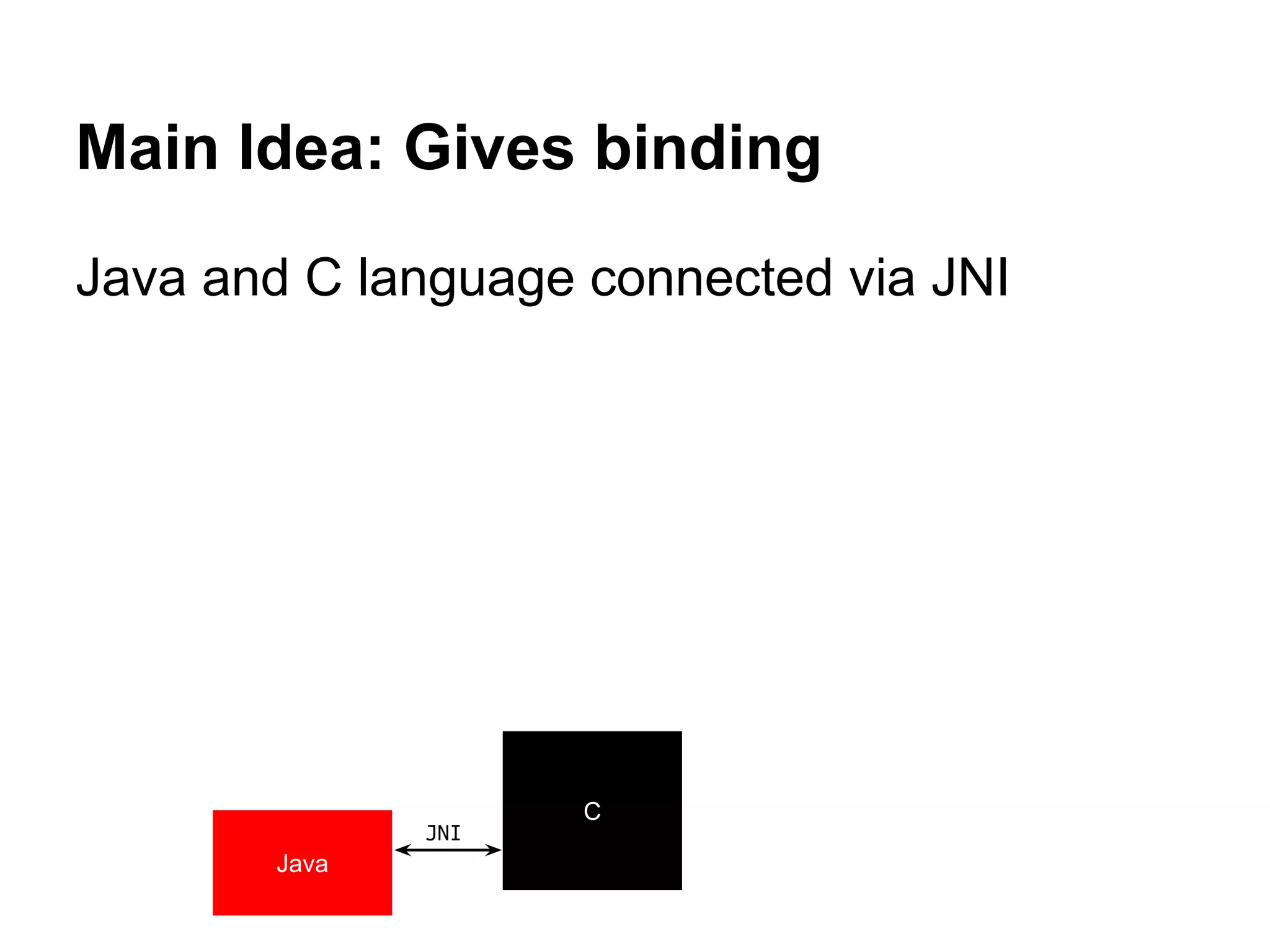 Main Idea: Gives binding
Java and C language connected via JNI
Java
C
JNI
 