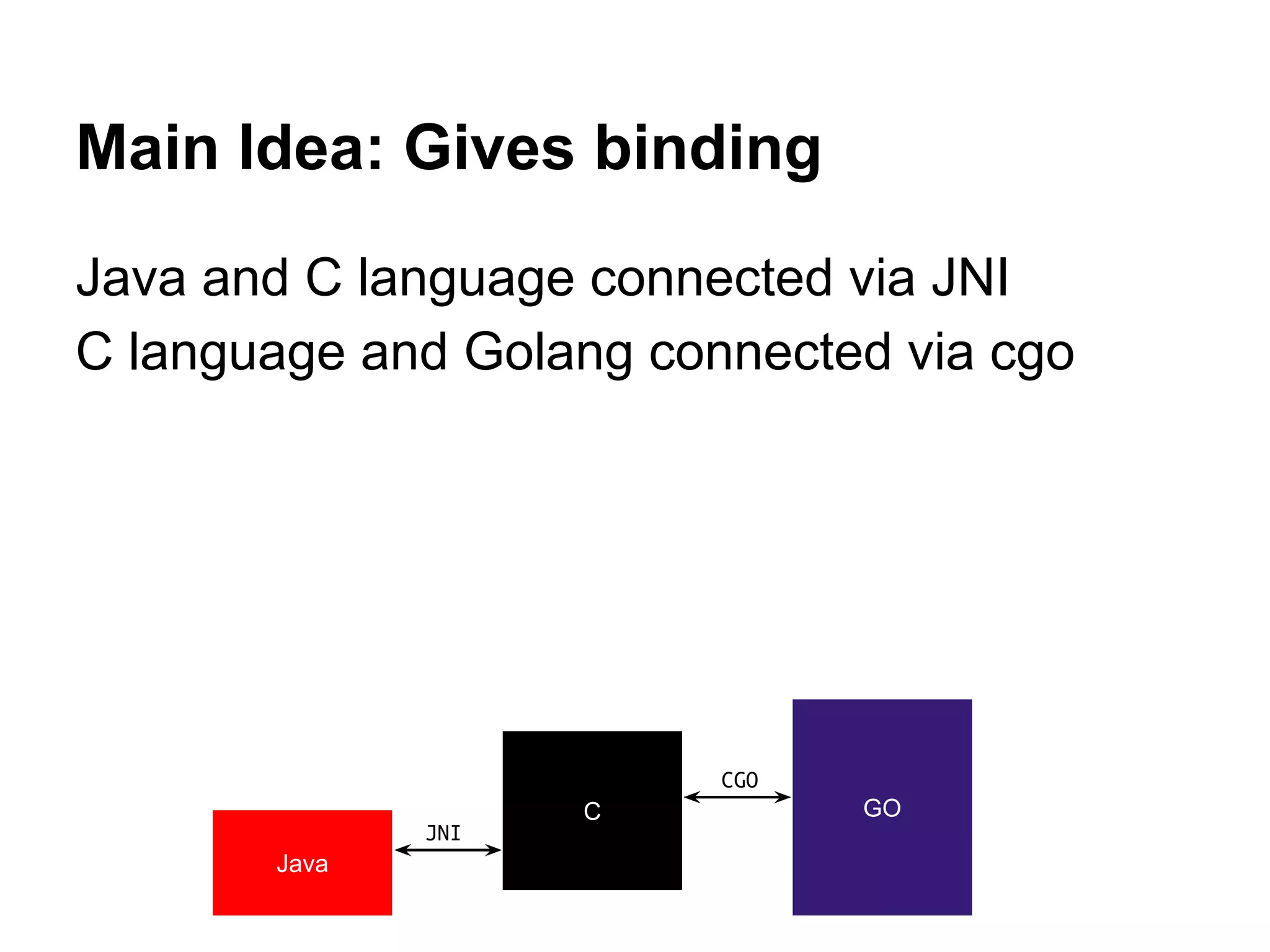 Main Idea: Gives binding
Java and C language connected via JNI
C language and Golang connected via cgo
Java
C GO
JNI
CGO
 